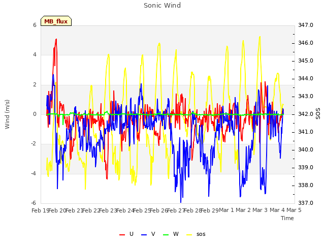 plot of Sonic Wind