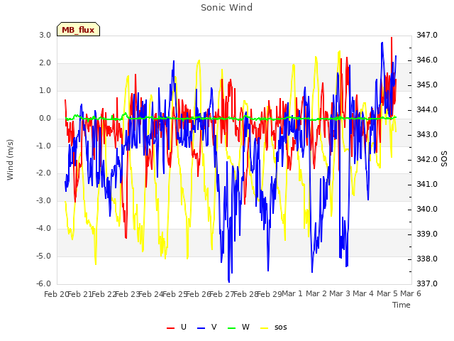 plot of Sonic Wind