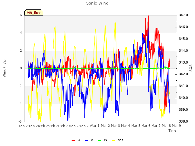 plot of Sonic Wind