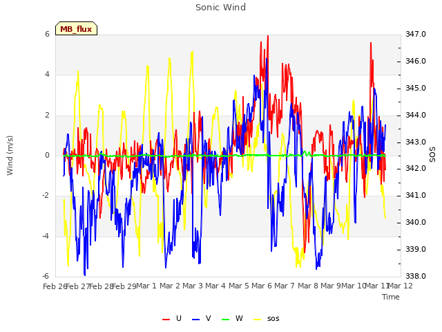 plot of Sonic Wind