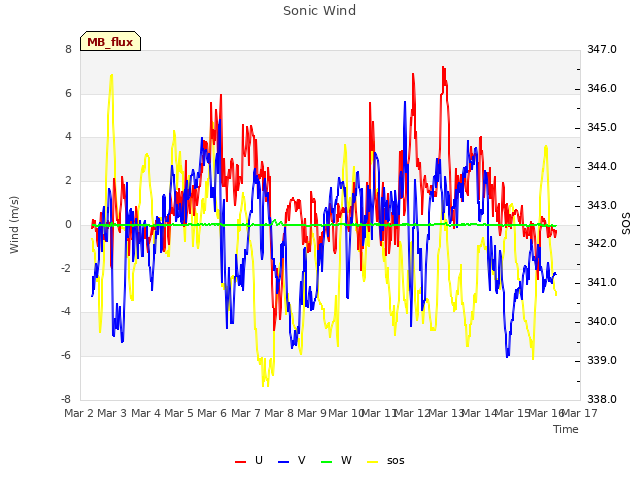 plot of Sonic Wind