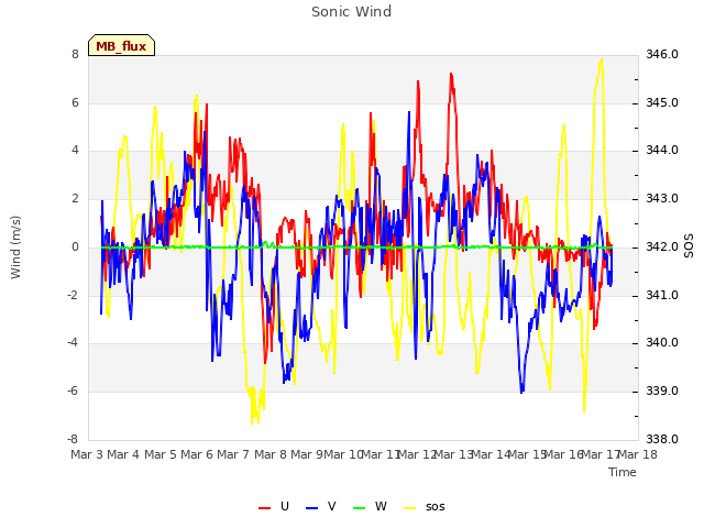 plot of Sonic Wind