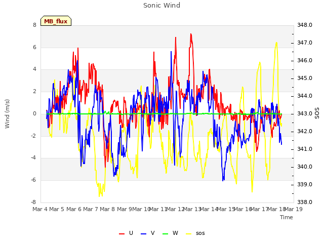 plot of Sonic Wind