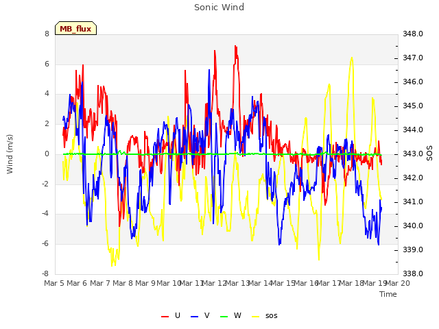 plot of Sonic Wind