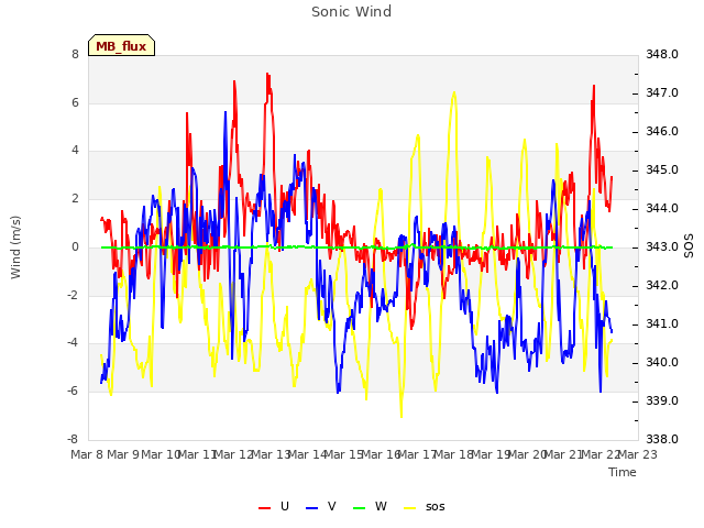 plot of Sonic Wind