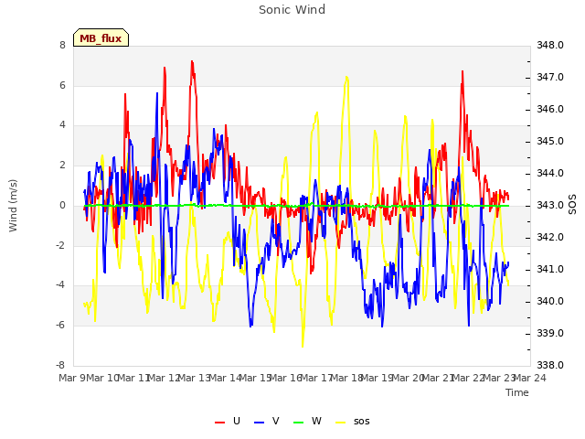 plot of Sonic Wind