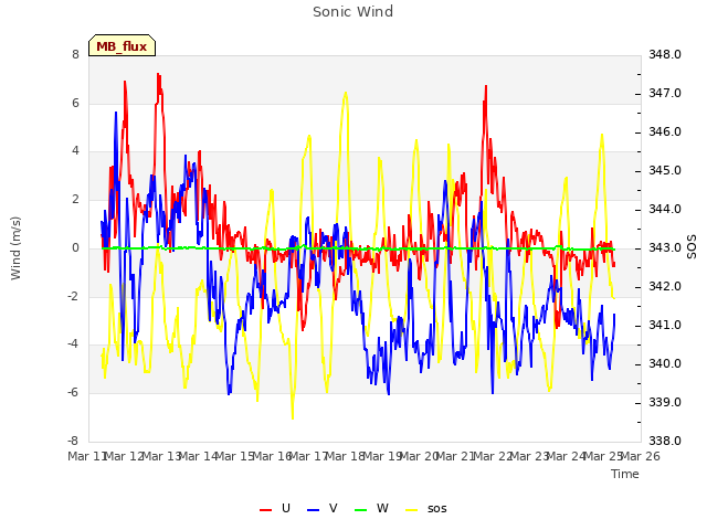 plot of Sonic Wind