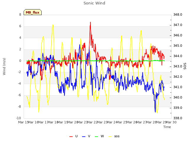 plot of Sonic Wind