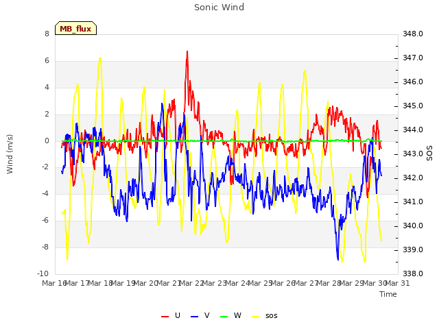 plot of Sonic Wind