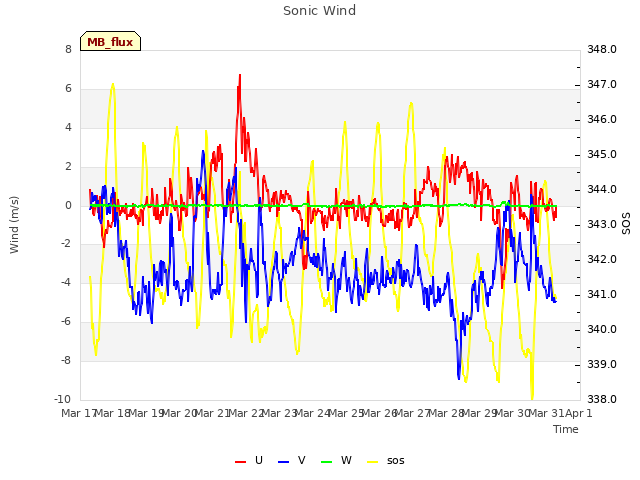 plot of Sonic Wind