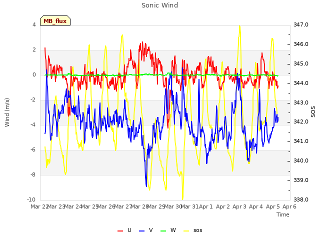 plot of Sonic Wind