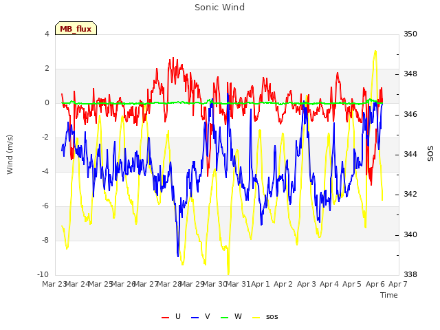 plot of Sonic Wind