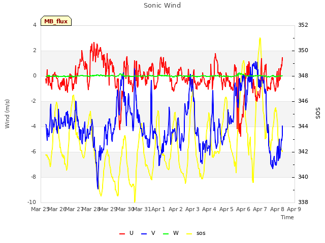 plot of Sonic Wind