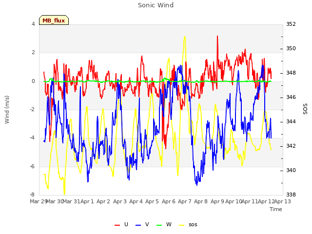 plot of Sonic Wind