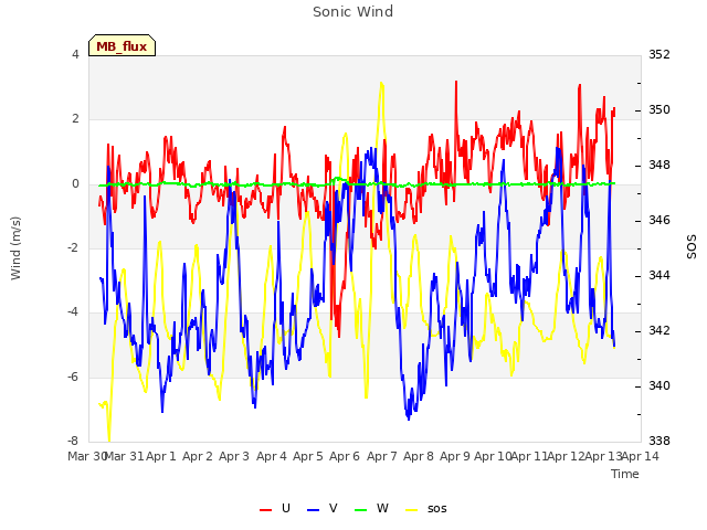 plot of Sonic Wind