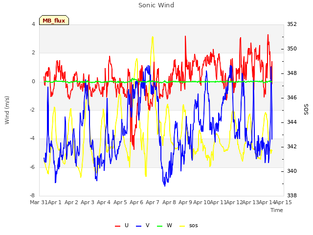 plot of Sonic Wind