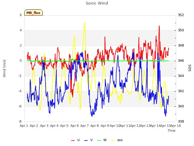 plot of Sonic Wind