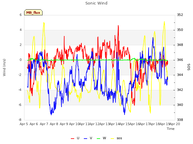 plot of Sonic Wind