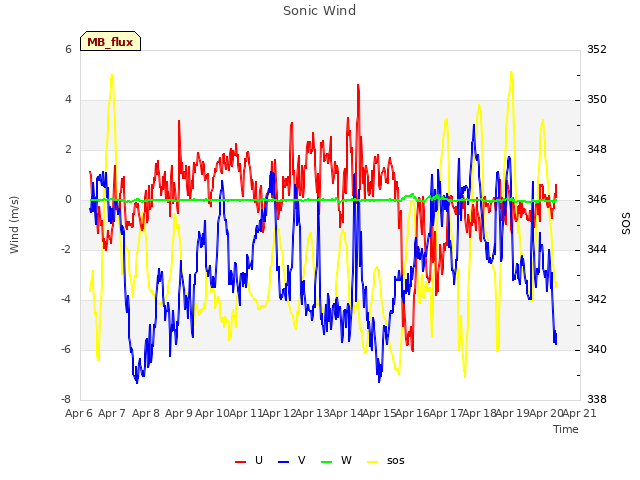 plot of Sonic Wind