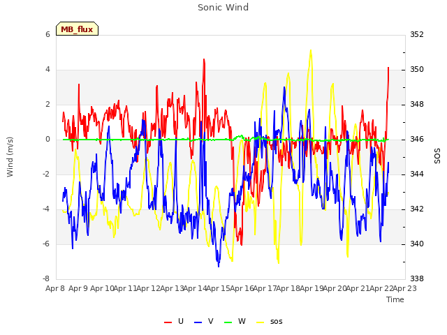 plot of Sonic Wind