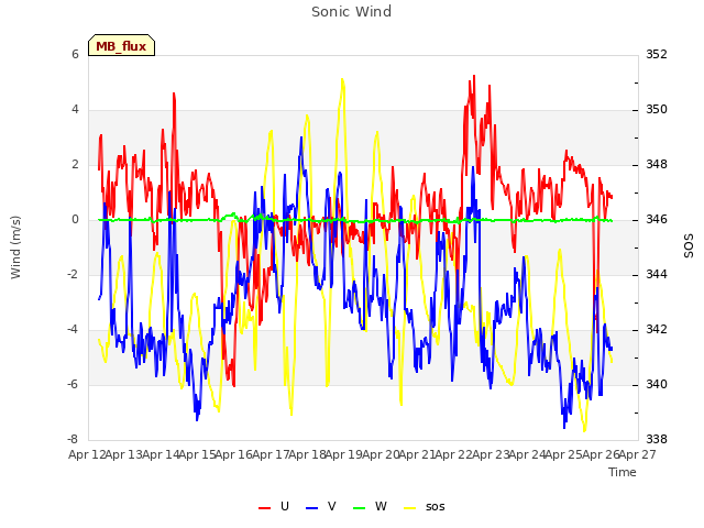 plot of Sonic Wind