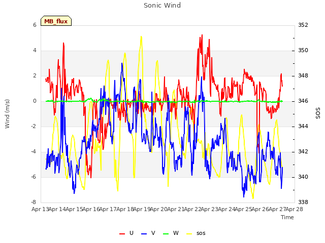 plot of Sonic Wind