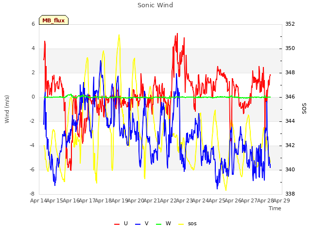 plot of Sonic Wind