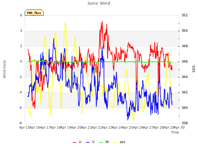 plot of Sonic Wind