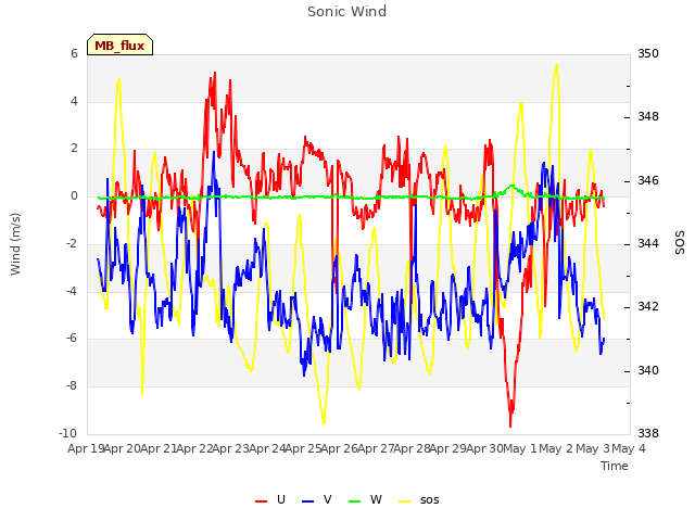 plot of Sonic Wind