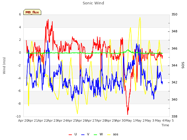 plot of Sonic Wind