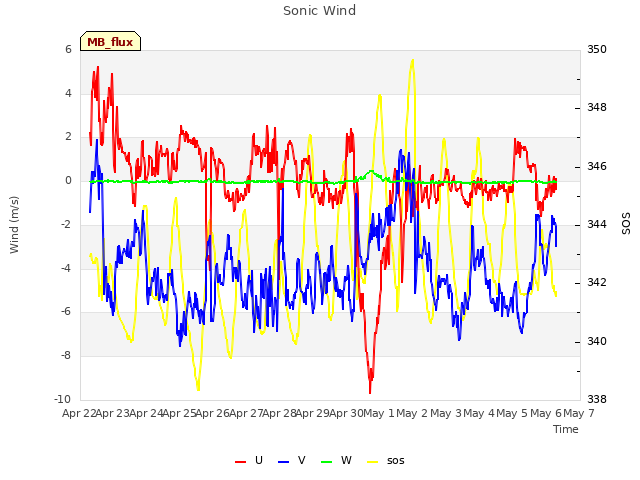 plot of Sonic Wind