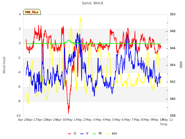 plot of Sonic Wind