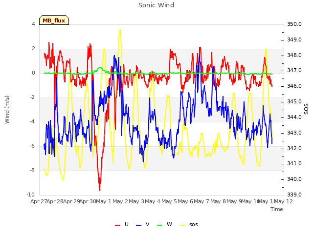 plot of Sonic Wind