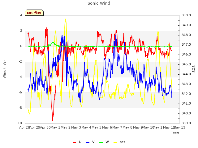 plot of Sonic Wind