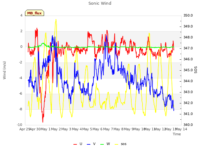 plot of Sonic Wind