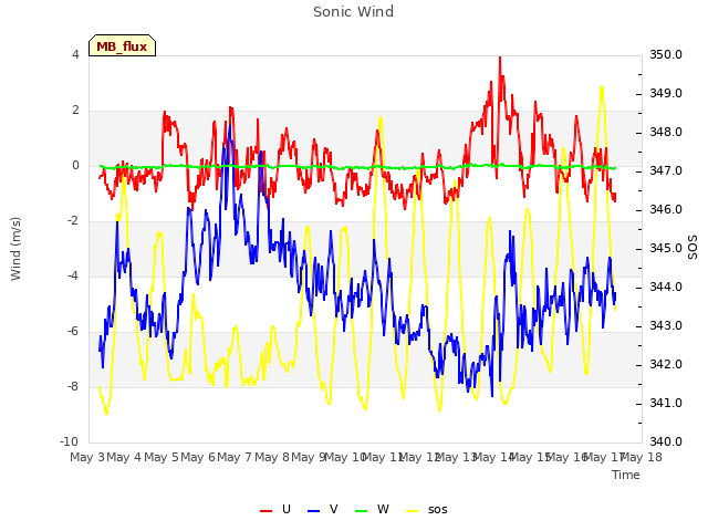 plot of Sonic Wind