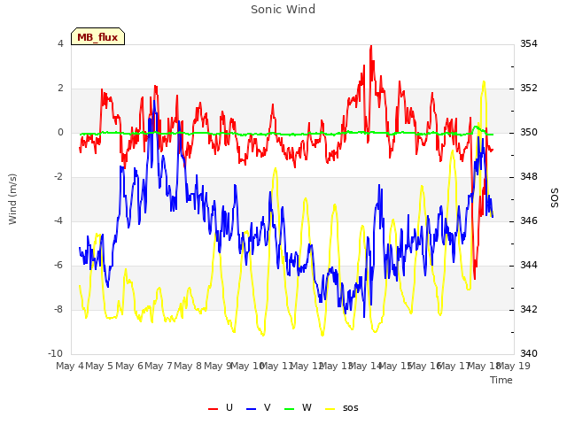 plot of Sonic Wind