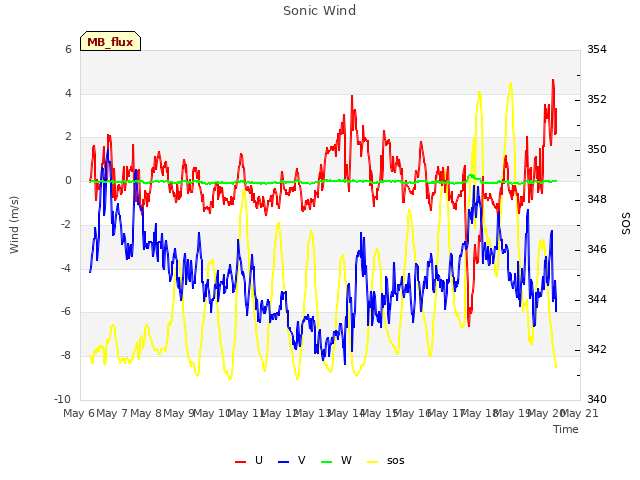 plot of Sonic Wind