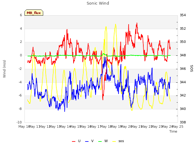 plot of Sonic Wind