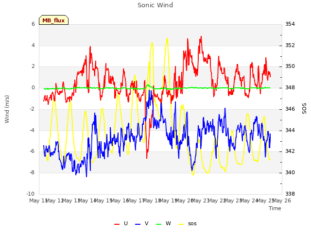 plot of Sonic Wind