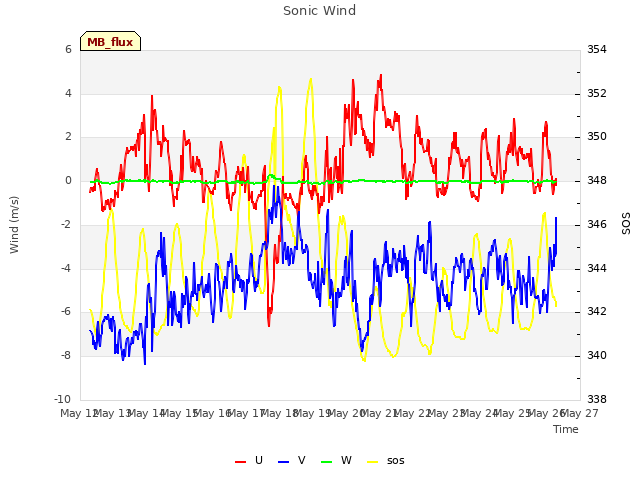 plot of Sonic Wind