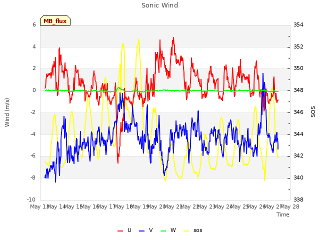 plot of Sonic Wind