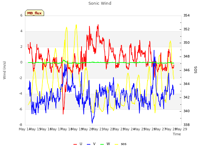 plot of Sonic Wind