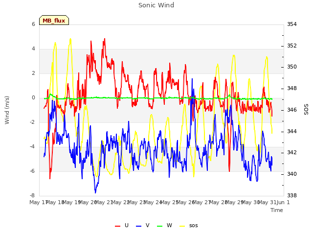 plot of Sonic Wind