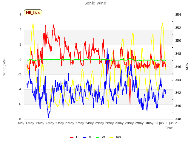 plot of Sonic Wind