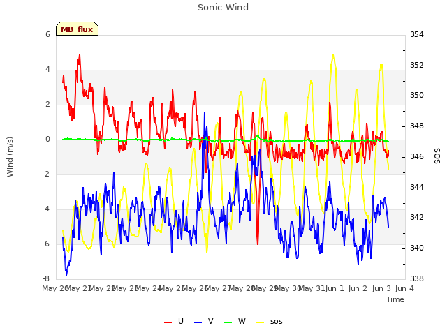 plot of Sonic Wind