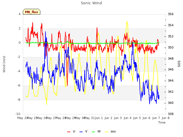 plot of Sonic Wind