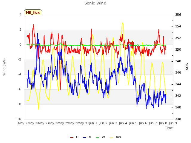 plot of Sonic Wind