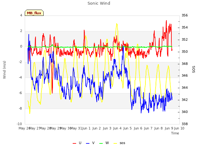 plot of Sonic Wind