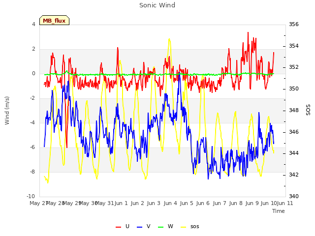 plot of Sonic Wind